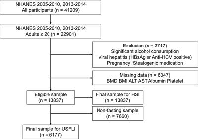 Prevalence and Trends in Low Bone Density, Osteopenia and Osteoporosis in U.S. Adults With Non-Alcoholic Fatty Liver Disease, 2005–2014